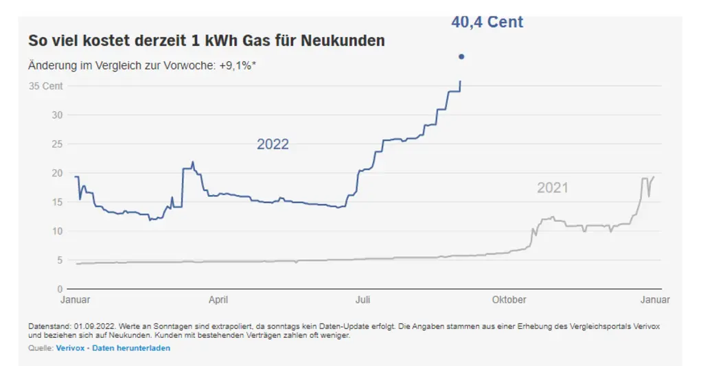 Gaspreisentwicklung