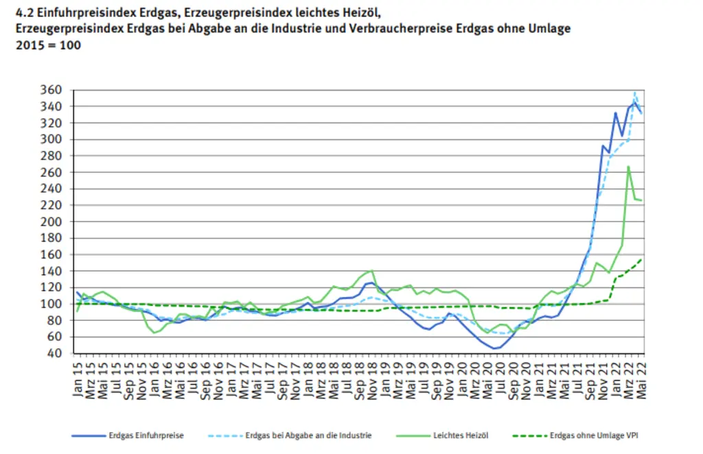 Energiepreisentwicklung